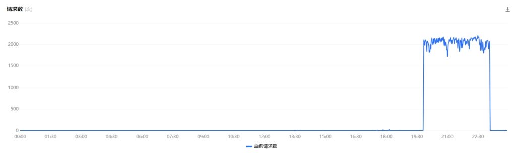 警惕这群男盗女娼之流，他们正在刷我们的CDN流量，建议封禁山西江苏安徽的这些IP段